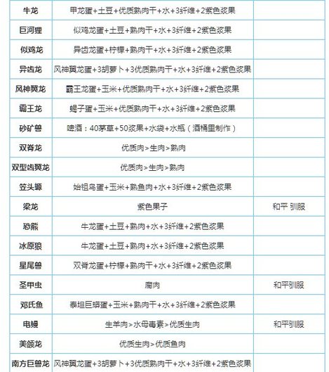 手机版方舟怎么制造饲料方舟生存进化手机版饲料配方-第2张图片-太平洋在线下载