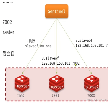 包含redissentinel客户端连接的词条