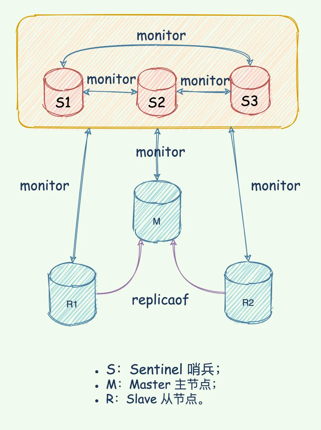 包含redissentinel客户端连接的词条-第2张图片-太平洋在线下载