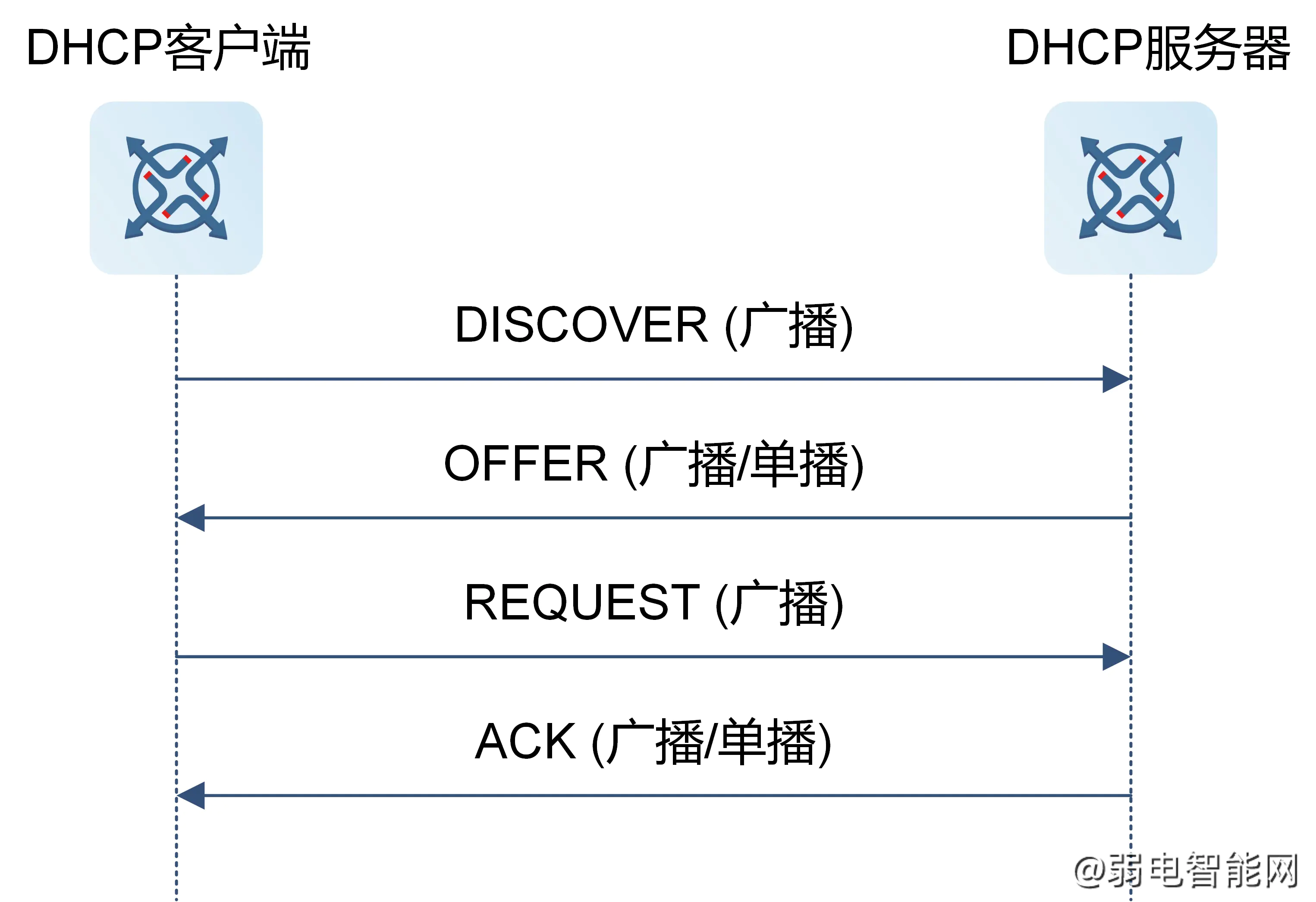 dhcp客户端申请租约dhcp租用时间什么意思-第2张图片-太平洋在线下载