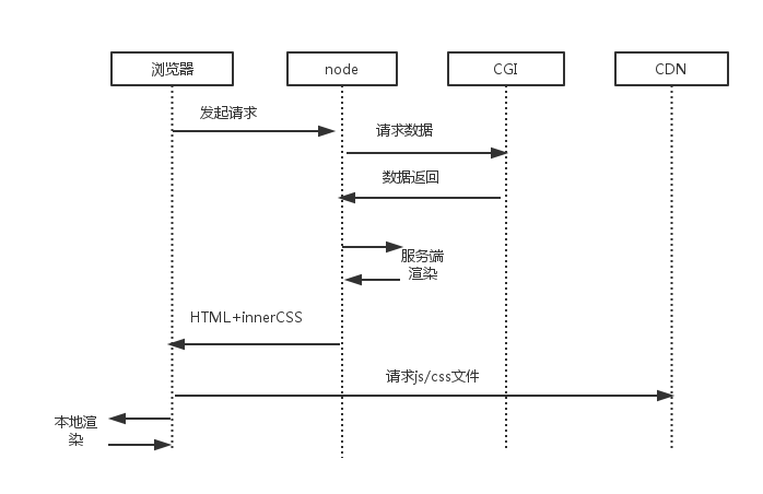 服务端渲染和客户端前端渲染后端渲染客户端渲染对比