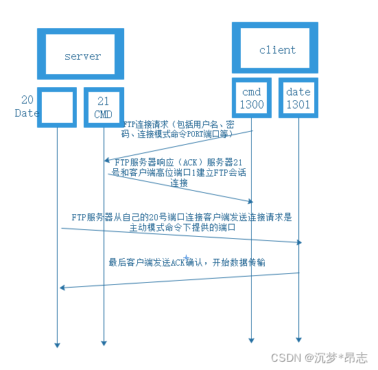 ftp协议客户端端口ftp协议对应的端口号是-第1张图片-太平洋在线下载